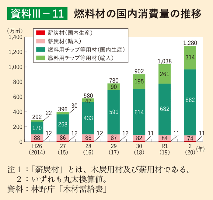 資料3-11 燃料材の国内消費量の推移