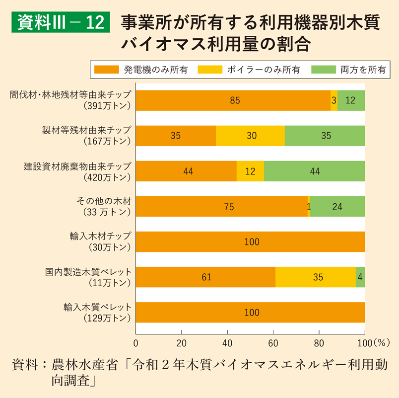 資料3-12 事業所が所有する利用機器別木質バイオマス利用量の割合