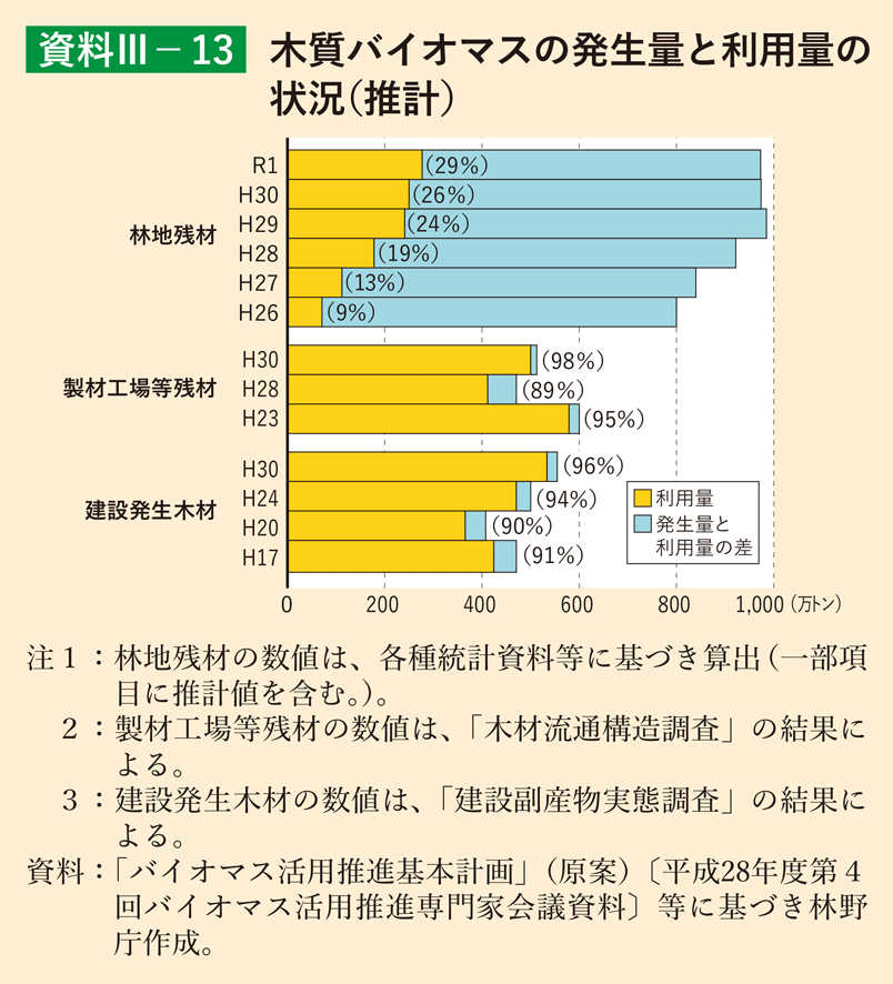 資料3-13 木質バイオマスの発生量と利用量の状況（推計）