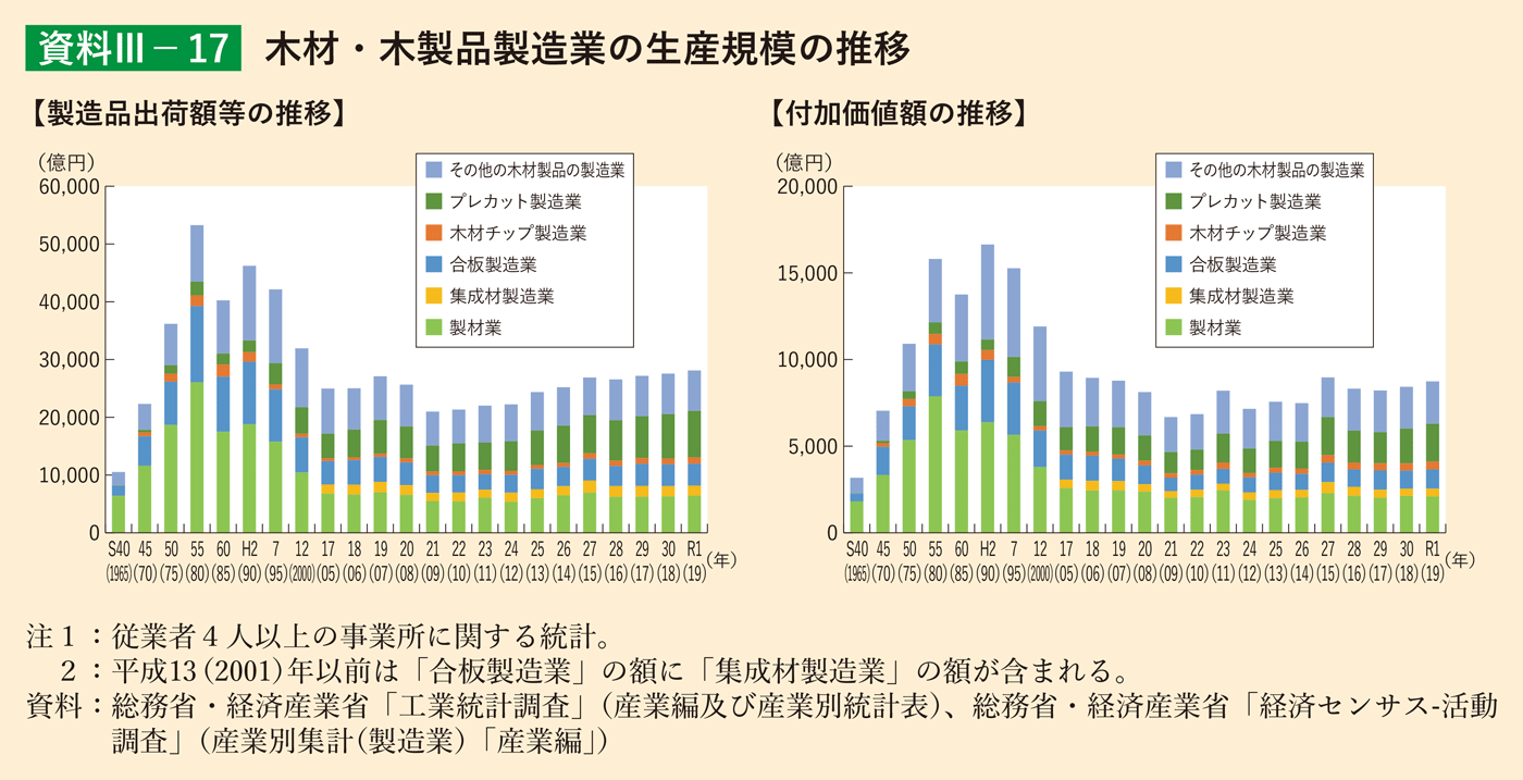 資料3-17 木材・木製品製造業の生産規模の推移