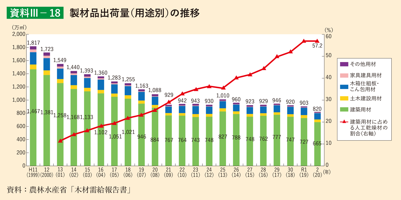 資料3-18 製材品出荷量（用途別）の推移