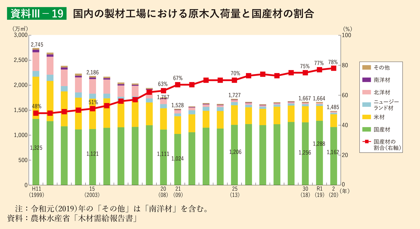 資料3-19 国内の製材工場における原木入荷量と国産材の割合