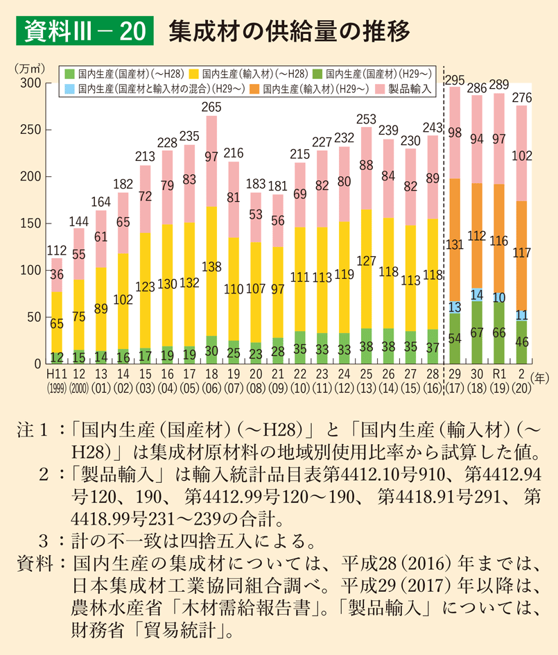 資料3-20 集成材の供給量の推移