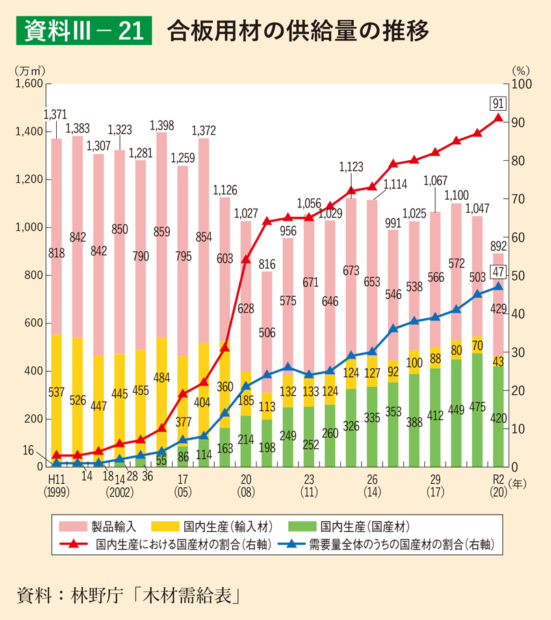 資料3-21 合板用材の供給量の推移