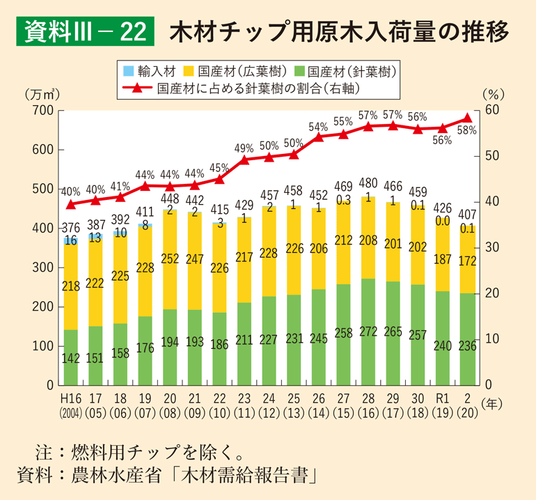 資料3-22 木材チップ用原木入荷量の推移