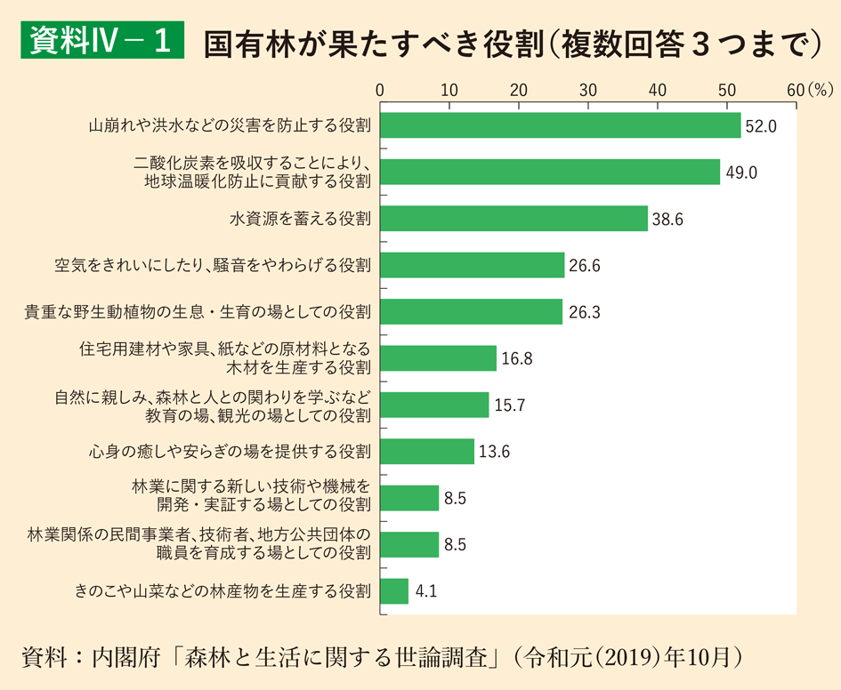 資料4-1 国有林が果たすべき役割（複数回答3つまで）