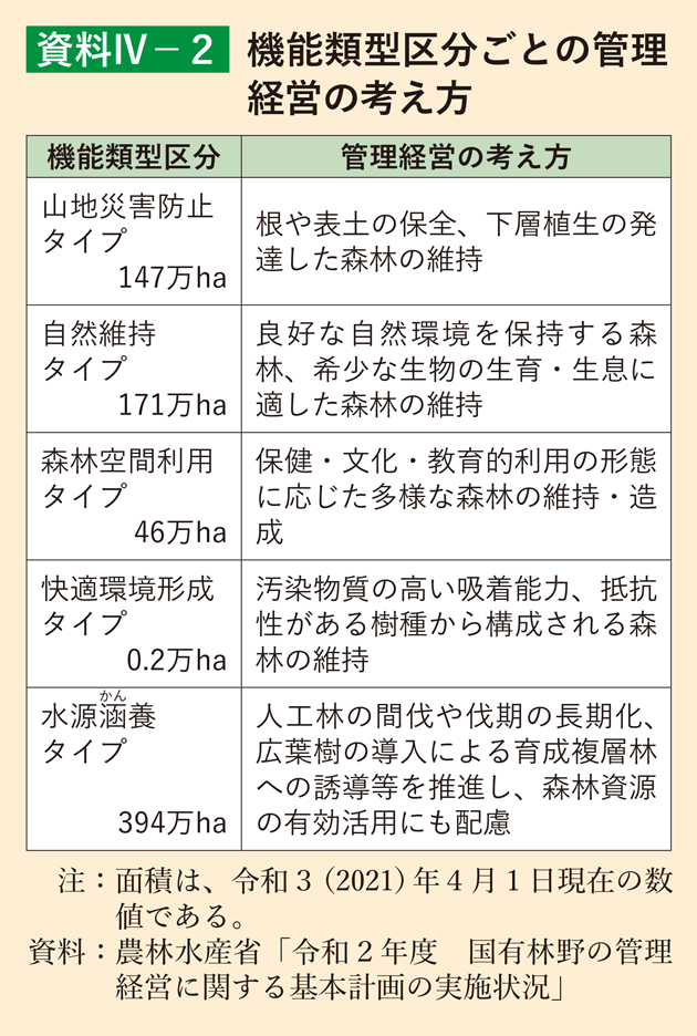 資料4-2 機能類型区分ごとの管理経営の考え方