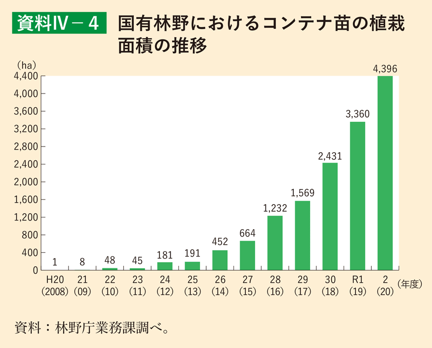 資料4-4 国有林野におけるコンテナ苗の植栽面積の推移