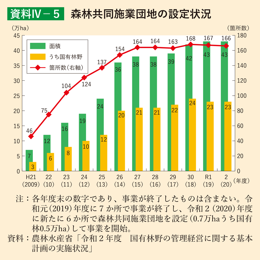 資料4-5 森林共同施業団地の設定状況