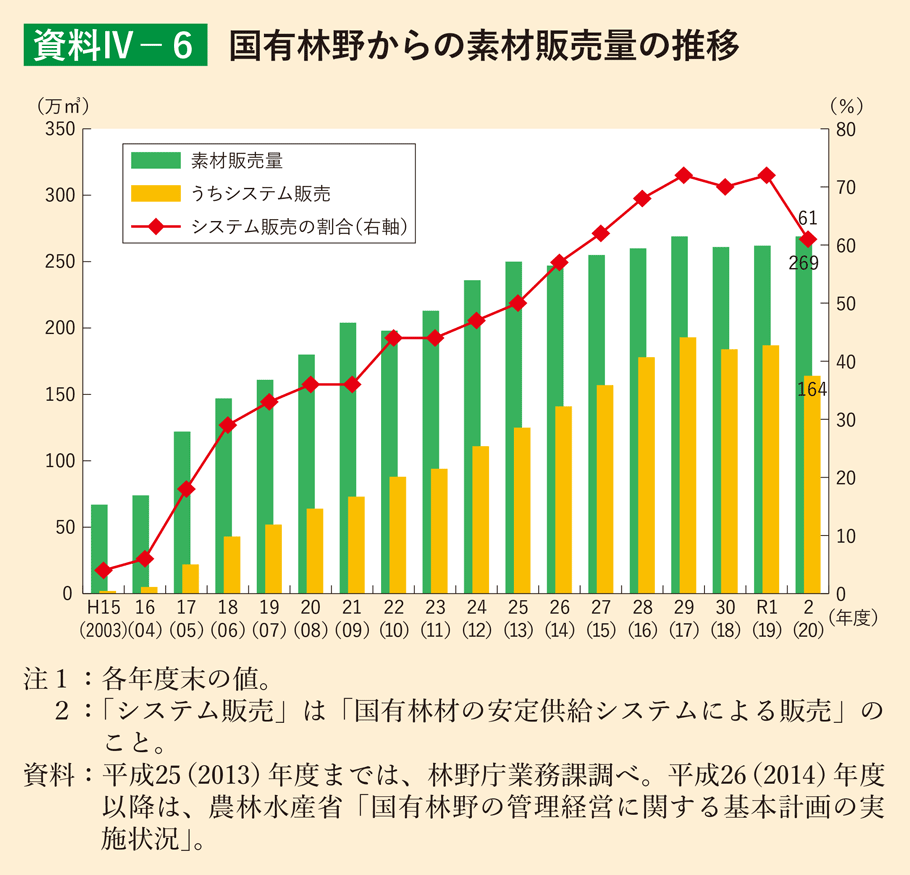 資料4-6 国有林野からの素材販売量の推移