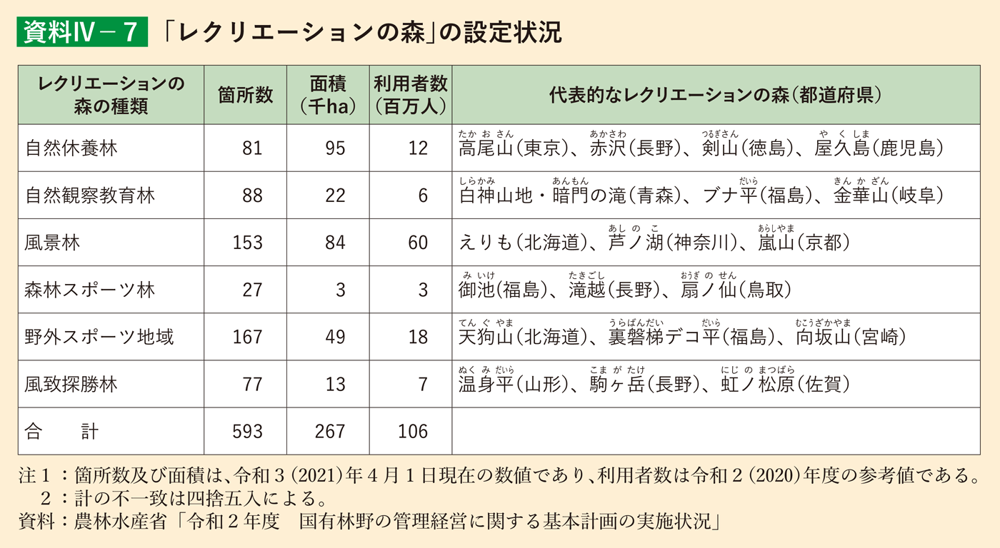 資料4-7 「レクリエーションの森」の設定状況