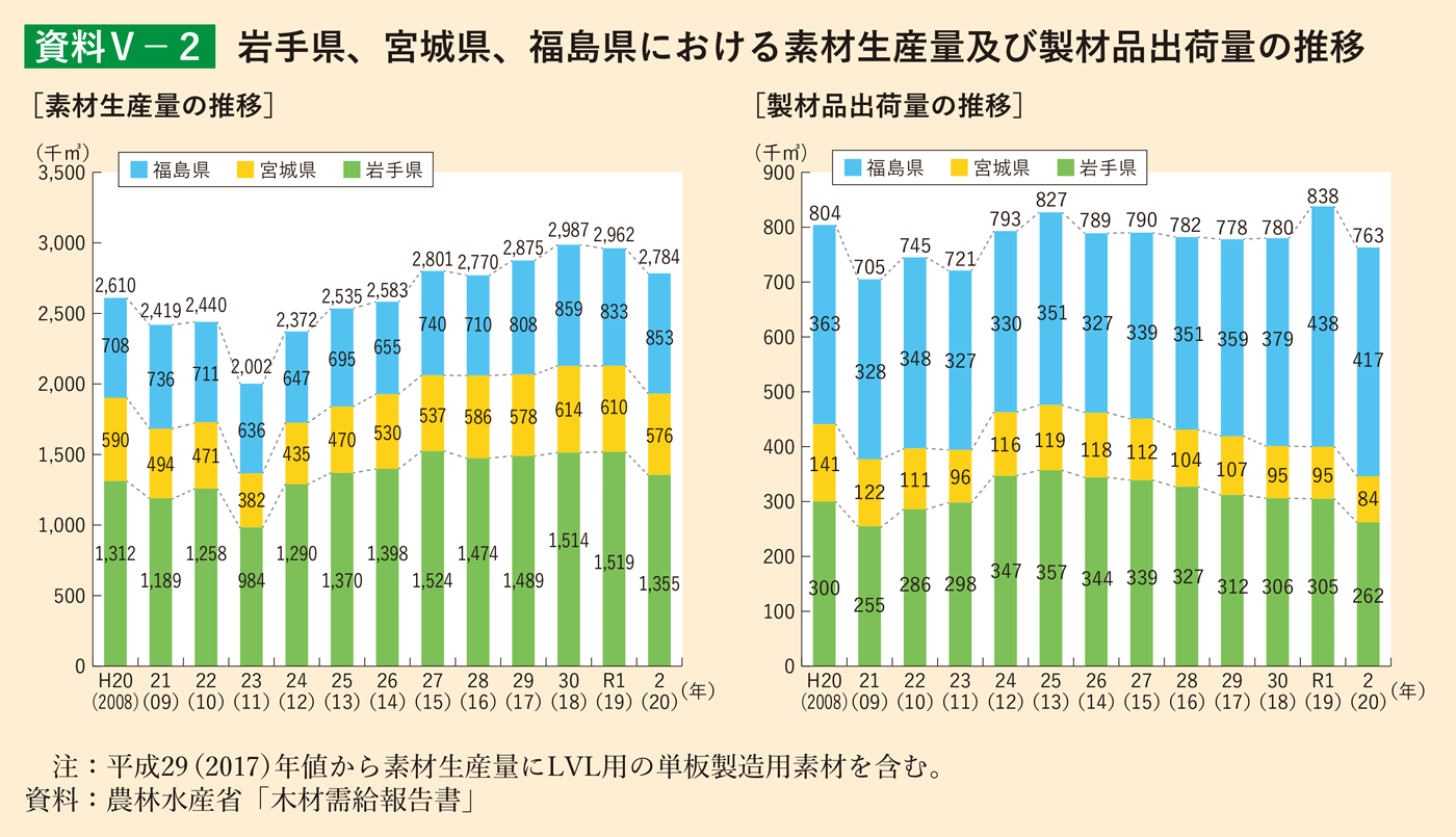 資料5-2 岩手県、宮城県、福島県における素材生産量及び製材品出荷量の推移