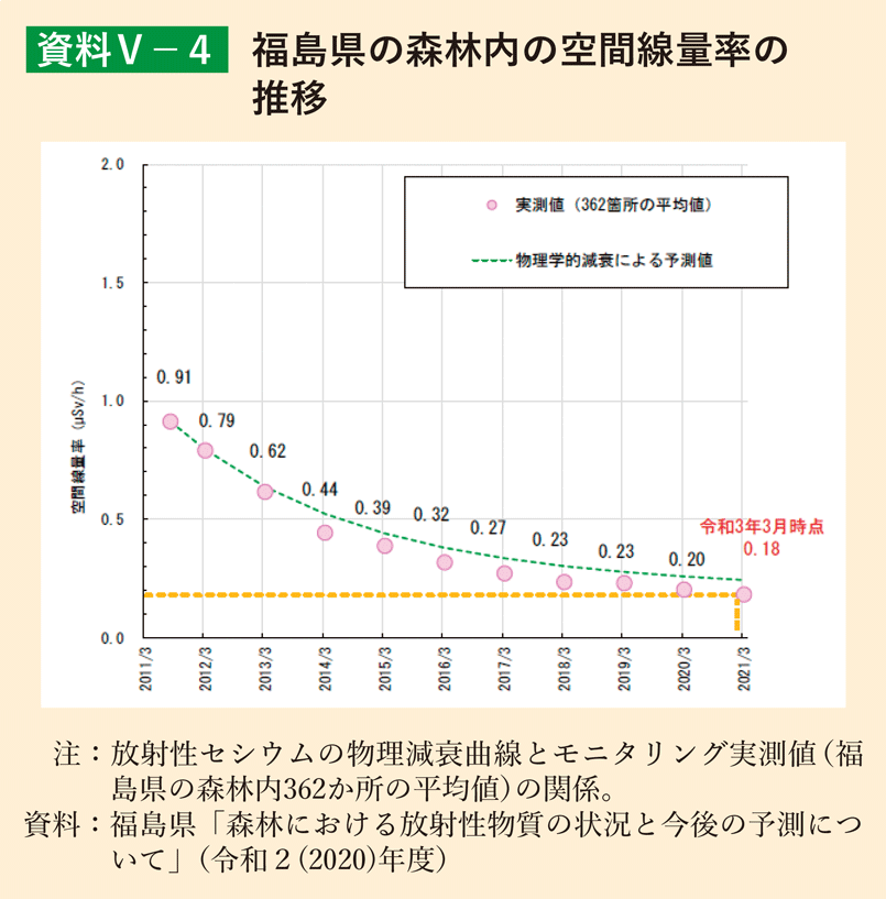 資料5-4 福島県の森林内の空間線量率の推移