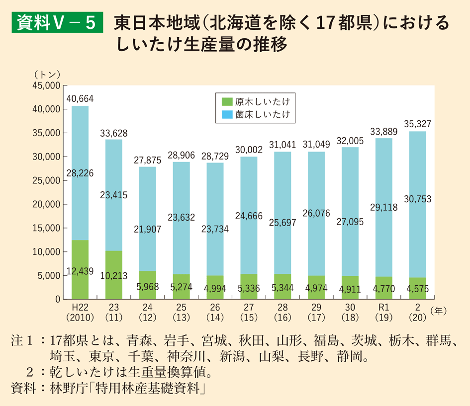 資料5-5 東日本地域（北海道を除く17都県）におけるしいたけ生産量の推移