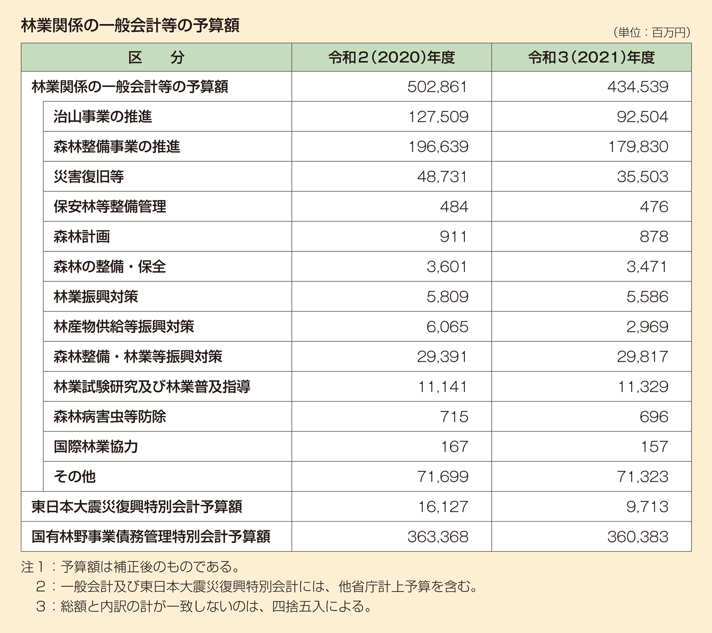 林業関係の一般会計等の予算額