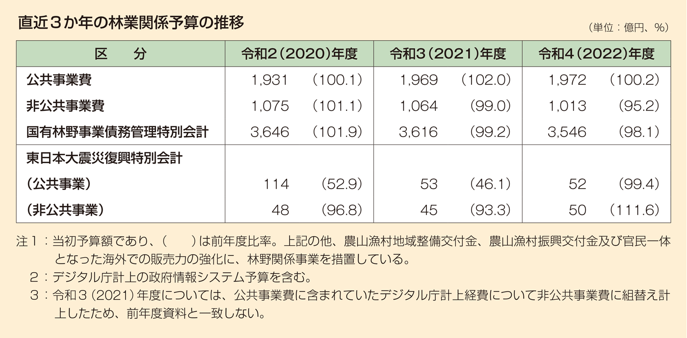 直近3か年の林業関係予算の推移