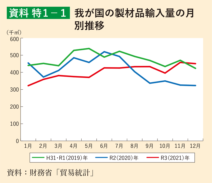 資料 特1-1 我が国の製材品輸入量の月別推移