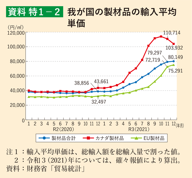 資料 特1-2 我が国の製材品の輸入平均単価