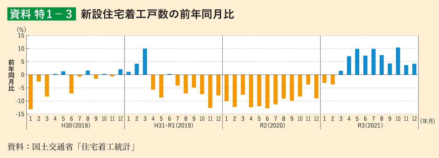 資料 特1-3 新設住宅着工戸数の前年同月比