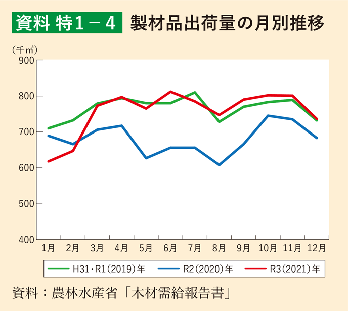 資料 特1-4 製材品出荷量の月別推移