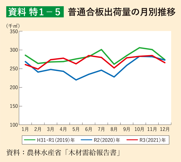 資料 特1-5 普通合板出荷量の月別推移