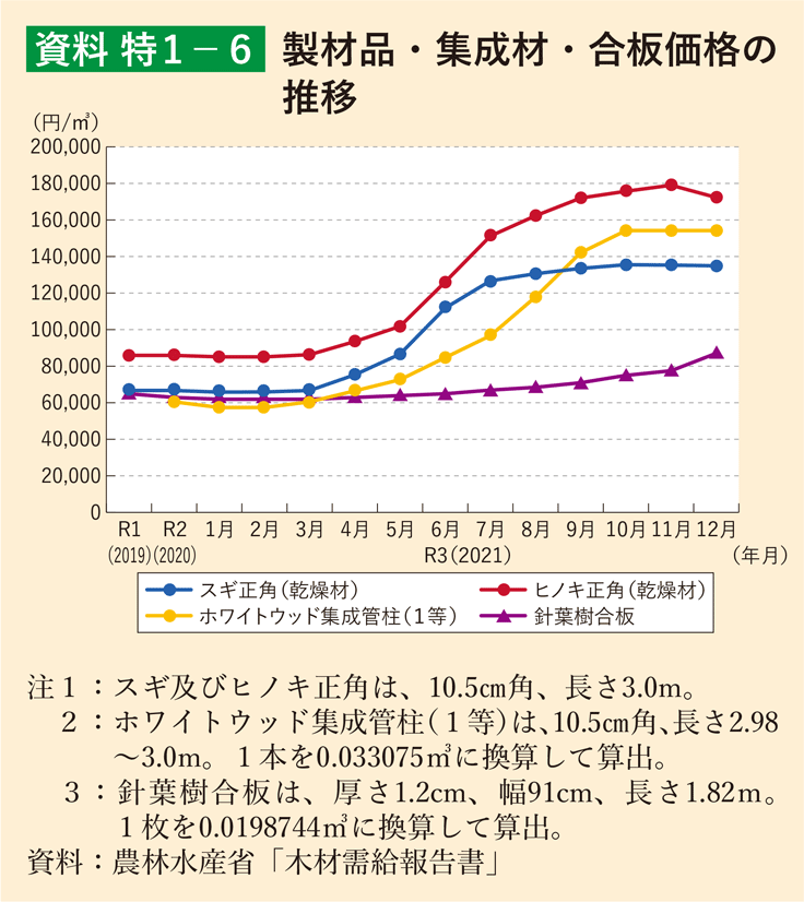 資料 特1-6 製材品・集成材・合板価格の推移