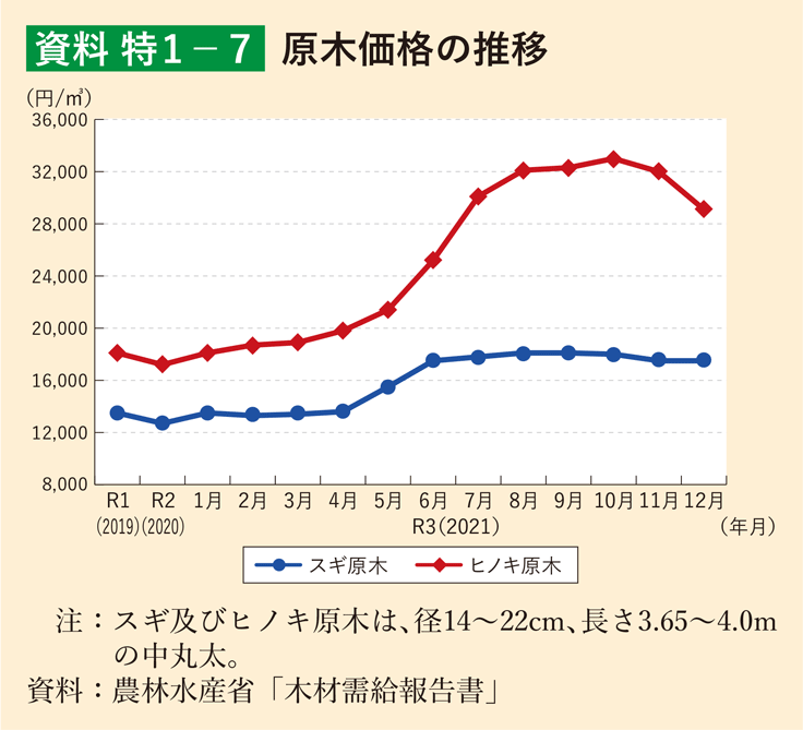 資料 特1-7 原木価格の推移