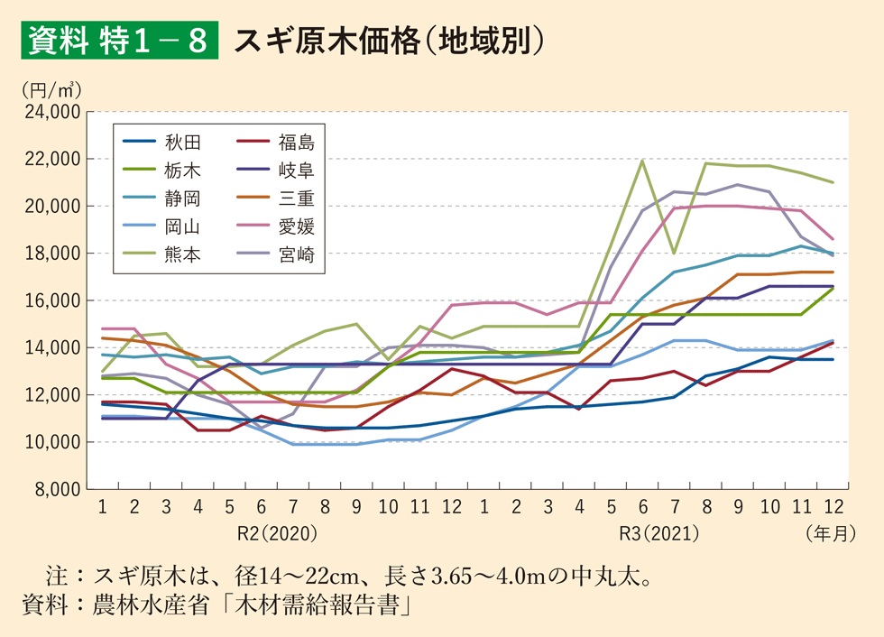 資料 特1-8 スギ原木価格（地域別）