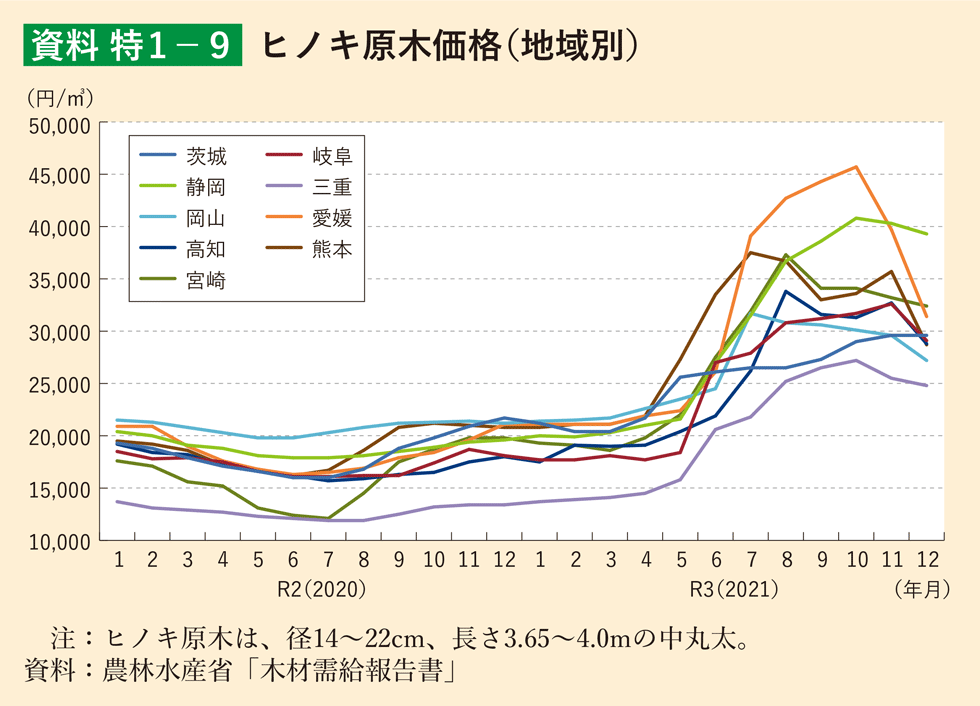 資料 特1-9 ヒノキ原木価格（地域別）