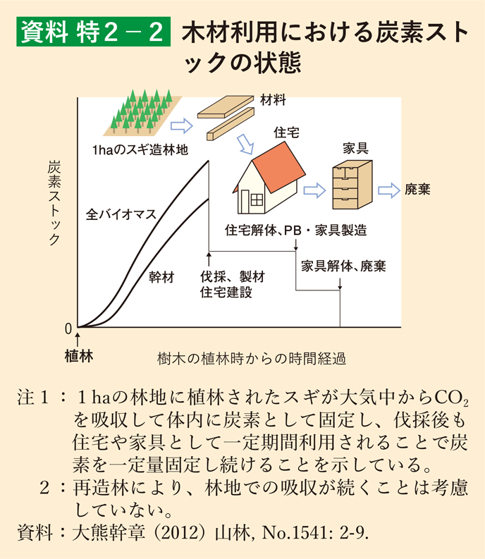 資料 特2-2 木材利用における炭素ストックの状態