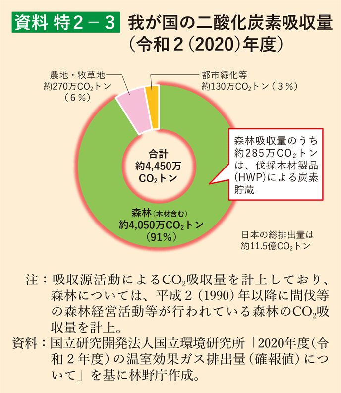 資料 特2-3 我が国の二酸化炭素吸収量（令和2（2020）年度）