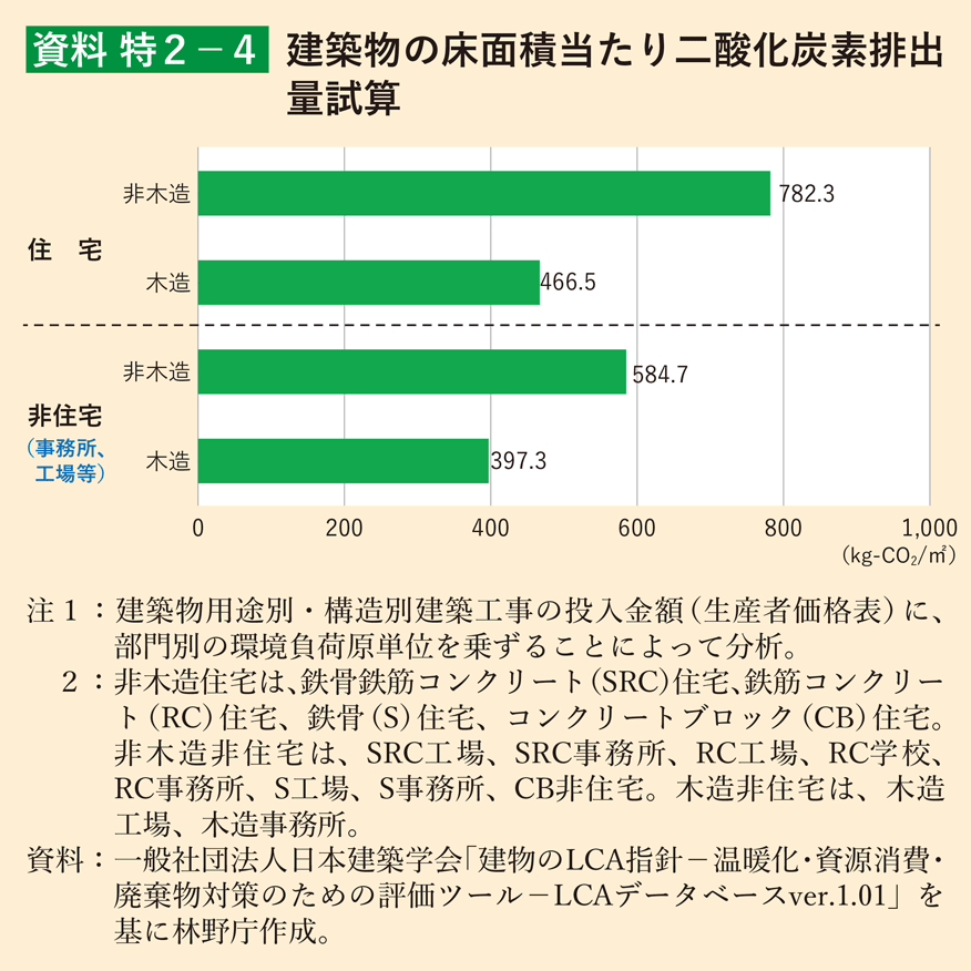 資料 特2-4 建築物の床面積当たり二酸化炭素排出量試算