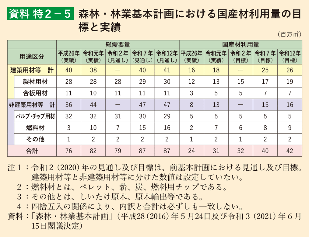 資料 特2-5 森林・林業基本計画における国産材利用量の目標と実績