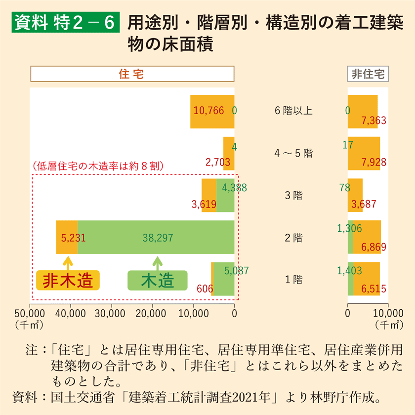 資料 特2-6 用途別・階層別・構造別の着工建築物の床面積