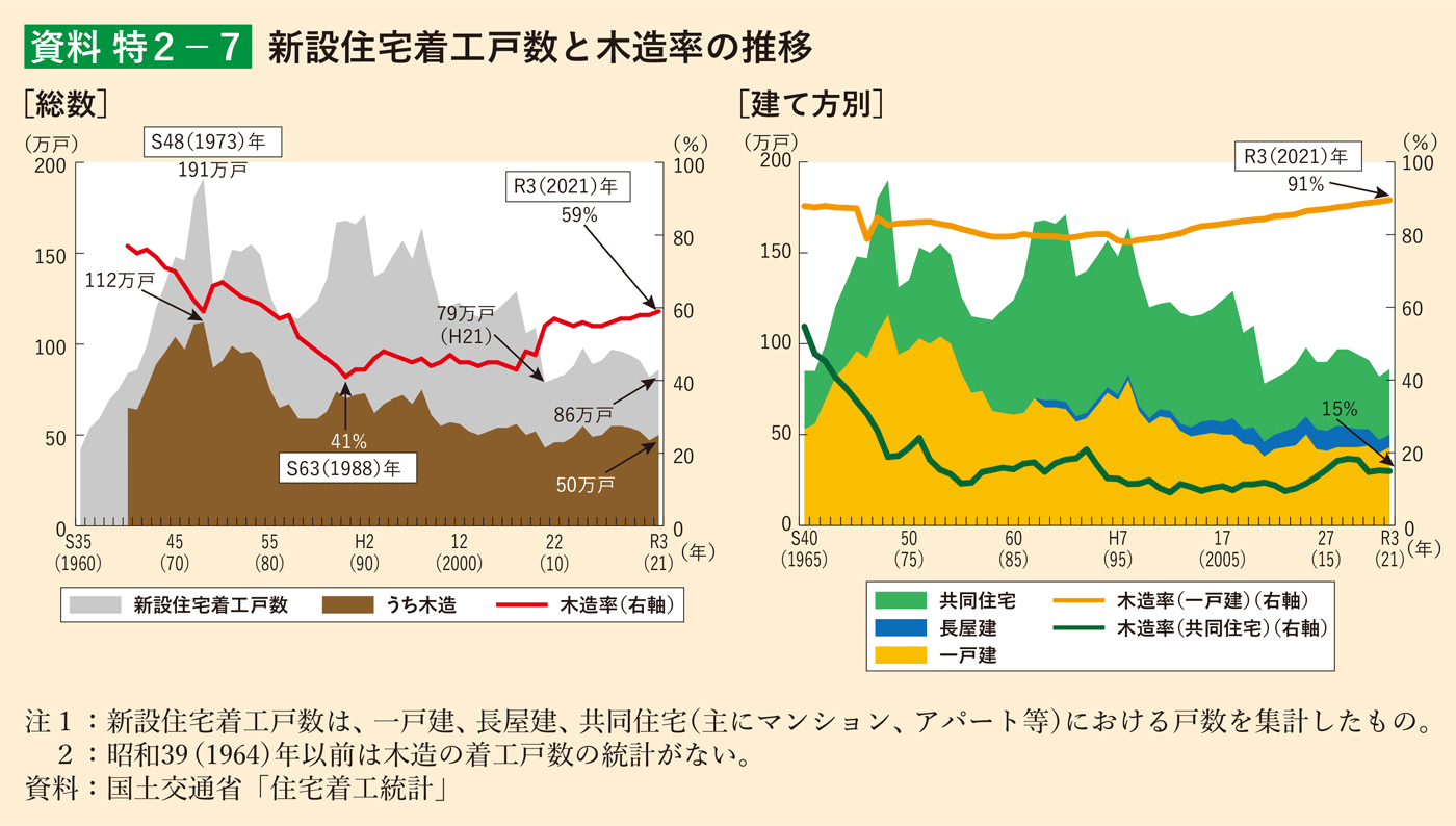 資料 特2-7 新設住宅着工戸数と木造率の推移