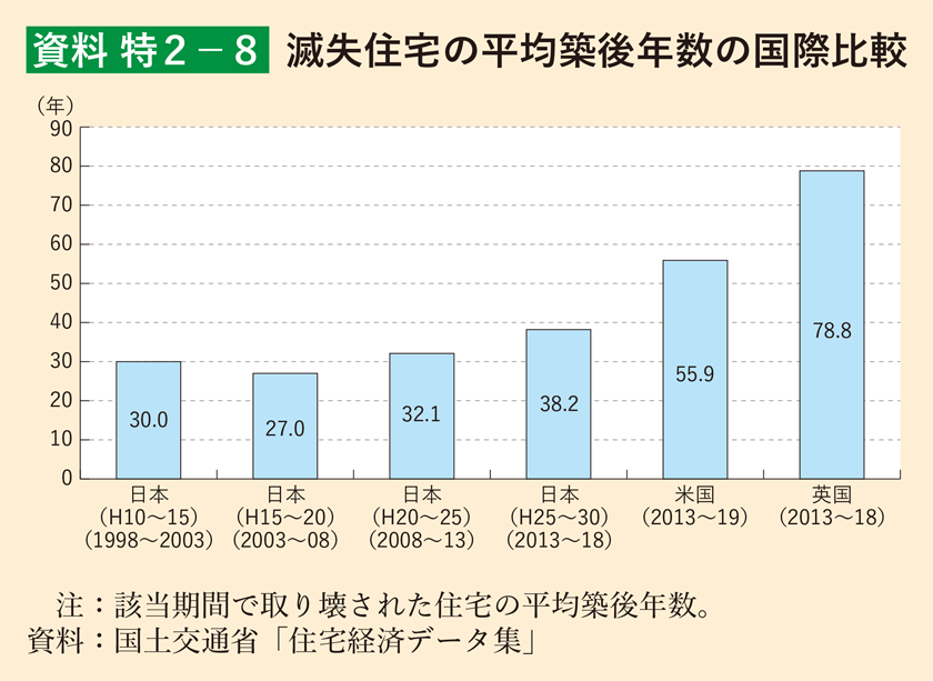 資料 特2-8 滅失住宅の平均築後年数の国際比較