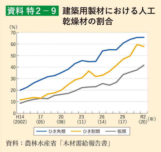 資料 特2-9 建築用製材における人工乾燥材の割合