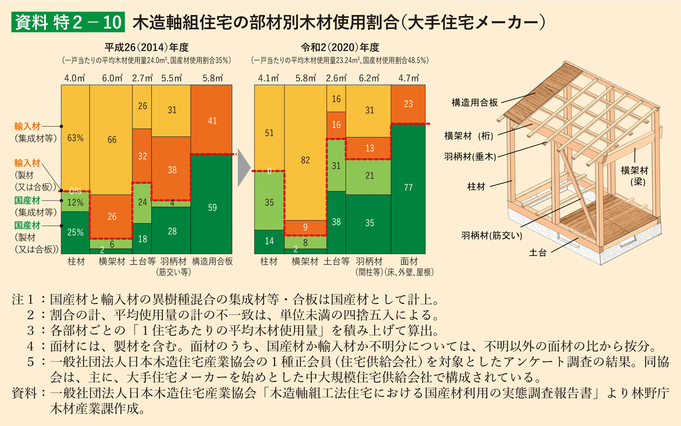 資料 特2-10 木造軸組住宅の部材別木材使用割合（大手住宅メーカー）