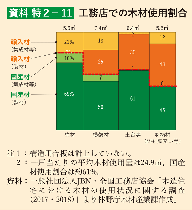 資料 特2-11 工務店での木材使用割合