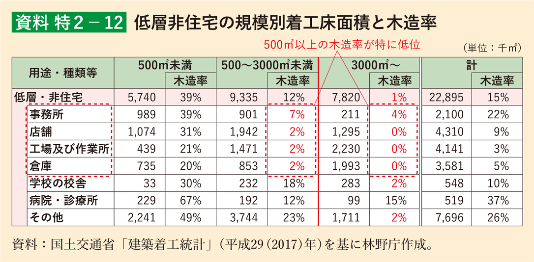 資料 特2-12 低層非住宅の規模別着工床面積と木造率