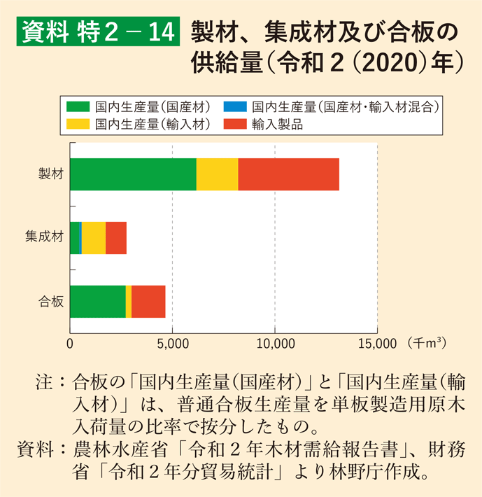 資料 特2-14 製材、集成材及び合板の供給量（令和2（2020）年）