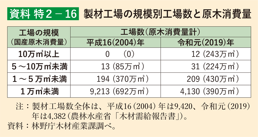 資料 特2-16 製材工場の規模別工場数と原木消費量