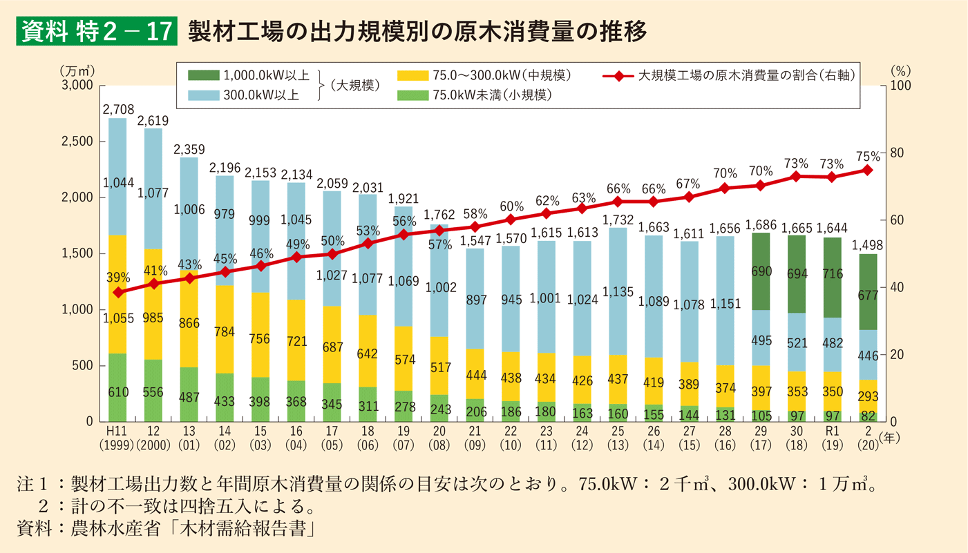 資料 特2-17 製材工場の出力規模別の原木消費量の推移