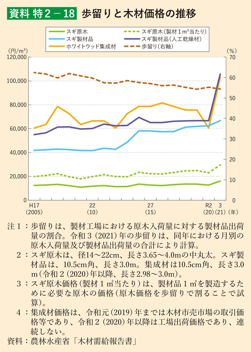 資料 特2-18 歩留りと木材価格の推移