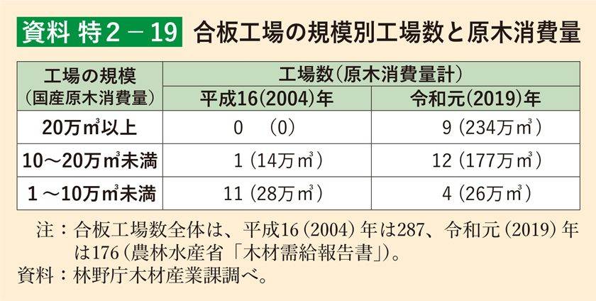 資料 特2-19 合板工場の規模別工場数と原木消費量