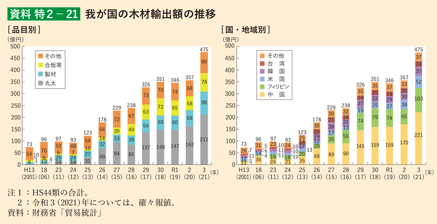 資料 特2-21 我が国の木材輸出額の推移