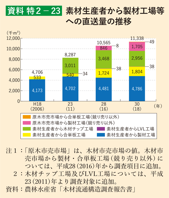 資料 特2-23 素材生産者から製材工場等への直送量の推移