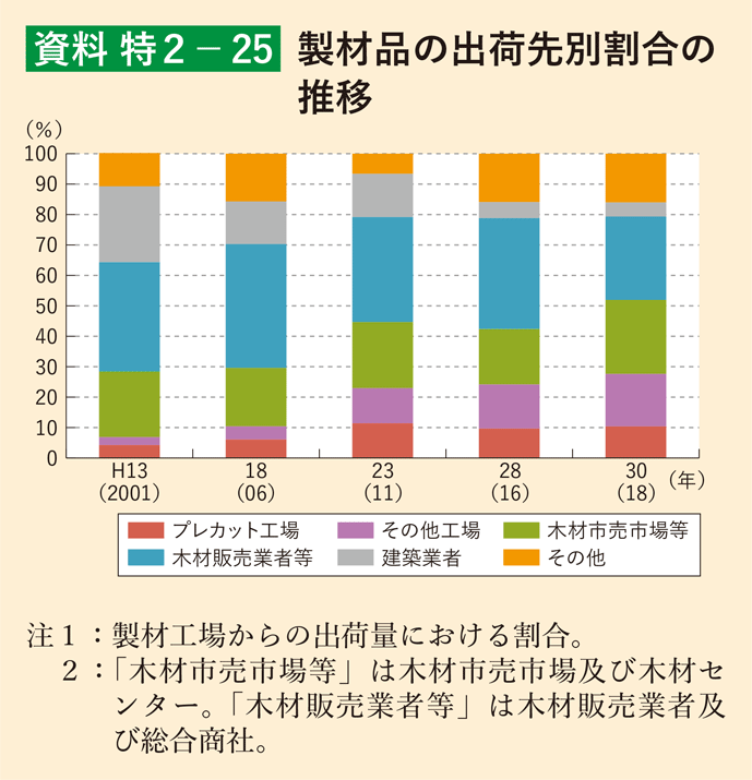 資料 特2-25 製材品の出荷先別割合の推移