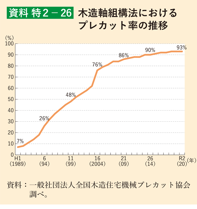 資料 特2-26 木造軸組構法におけるプレカット率の推移