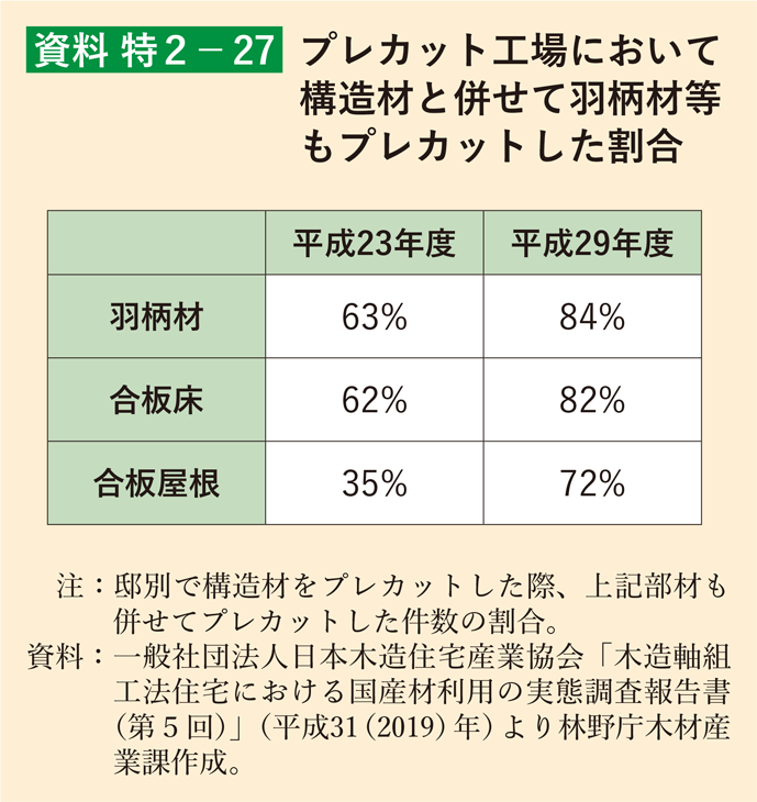 資料 特2-27 プレカット工場において構造材と併せて羽柄材等もプレカットした割合